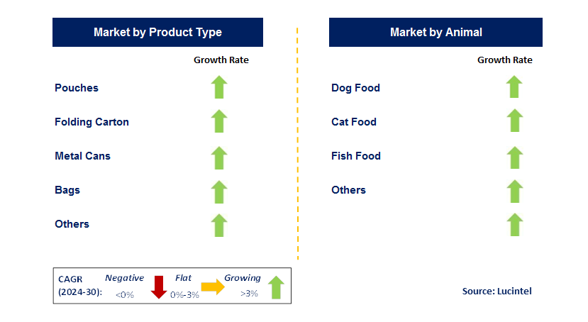 Pet Food Packaging by Segment